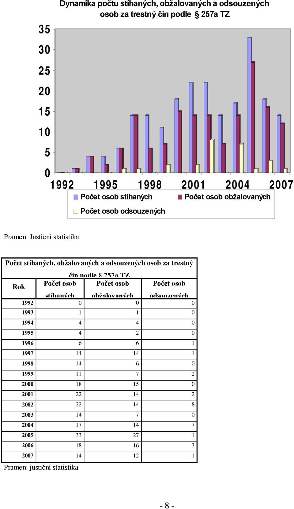 podle 257a TZ Rok Počet osob stíhaných Počet osob obžalovaných Počet osob odsouzených 1992 0 0 0 1993 1 1 0 1994 4 4 0 1995 4 2 0 1996 6 6 1 1997 14 14