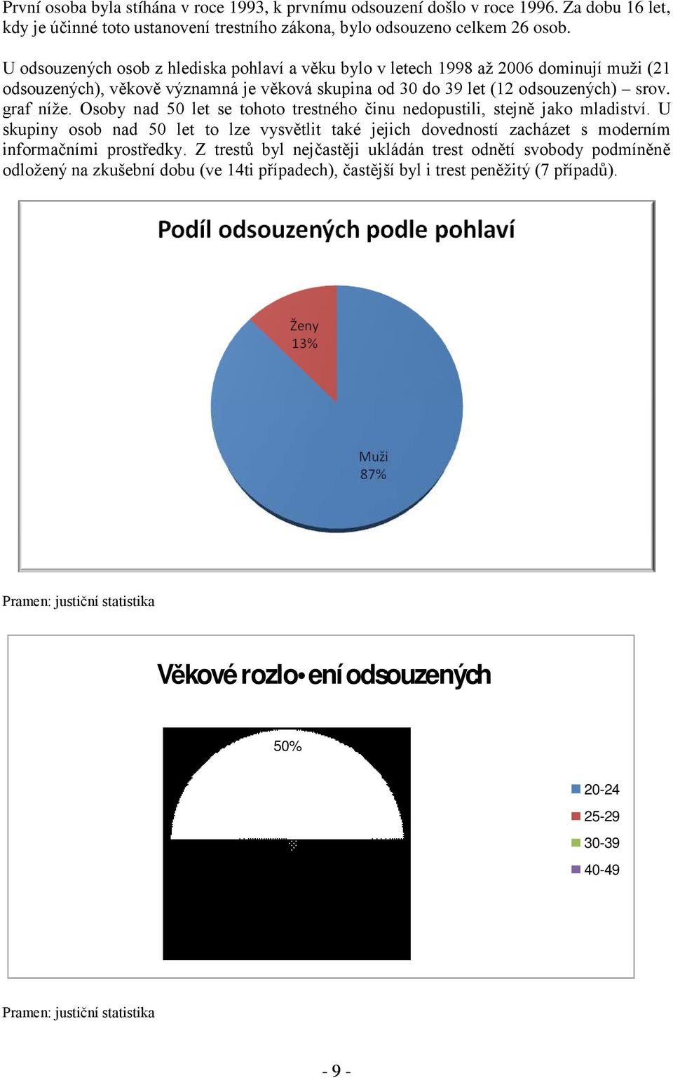 Osoby nad 50 let se tohoto trestného činu nedopustili, stejně jako mladiství. U skupiny osob nad 50 let to lze vysvětlit také jejich dovedností zacházet s moderním informačními prostředky.