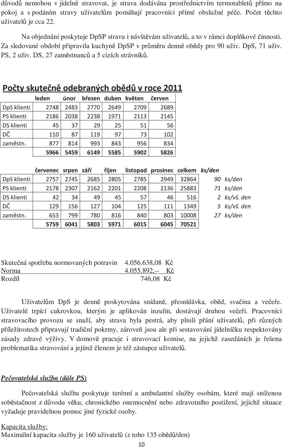 Za sledované období připravila kuchyně DpSP v průměru denně obědy pro 90 uživ. DpS, 71 uživ. PS, 2 uživ. DS, 27 zaměstnanců a 5 cizích strávníků.