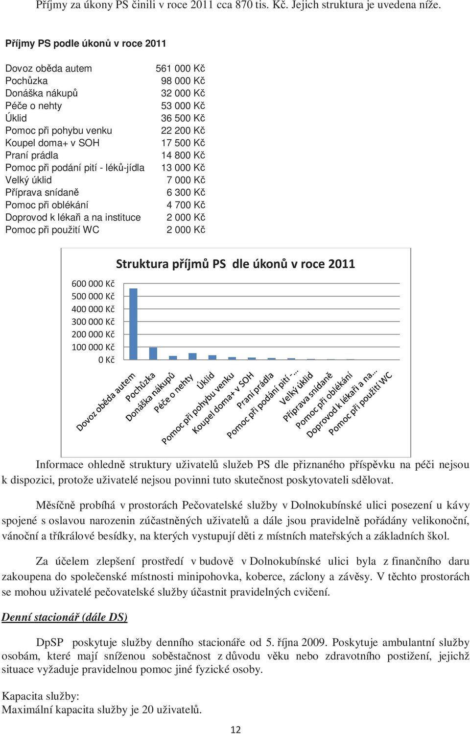 Příprava snídaně Pomoc při oblékání Doprovod k lékaři a na instituce Pomoc při použití WC 561 000 Kč 98 000 Kč 32 000 Kč 53 000 Kč 36 500 Kč 22 200 Kč 17 500 Kč 14 800 Kč 13 000 Kč 7 000 Kč 6 300 Kč