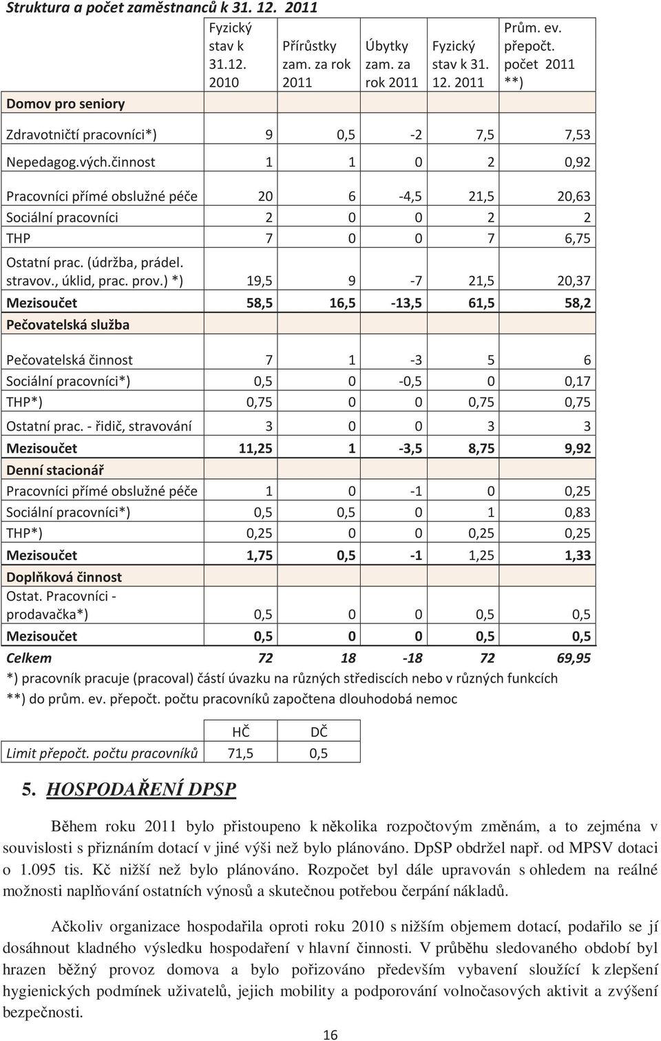 činnost 1 1 0 2 0,92 Pracovníci přímé obslužné péče 20 6-4,5 21,5 20,63 Sociální pracovníci 2 0 0 2 2 THP 7 0 0 7 6,75 Ostatní prac. (údržba, prádel. stravov., úklid, prac. prov.