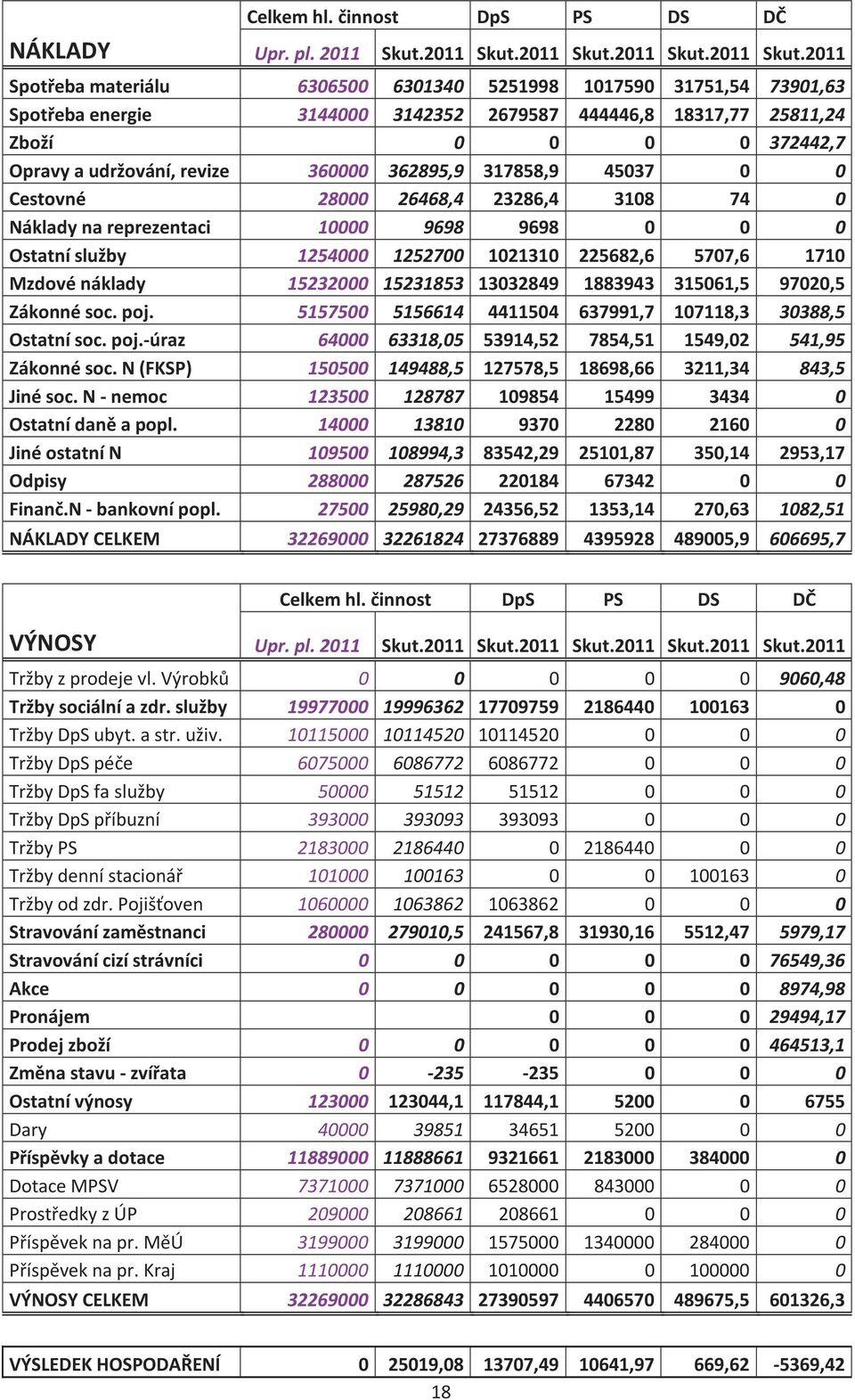 2011 Spotřeba materiálu 6306500 6301340 5251998 1017590 31751,54 73901,63 Spotřeba energie 3144000 3142352 2679587 444446,8 18317,77 25811,24 Zboží 0 0 0 0 372442,7 Opravy a udržování, revize 360000