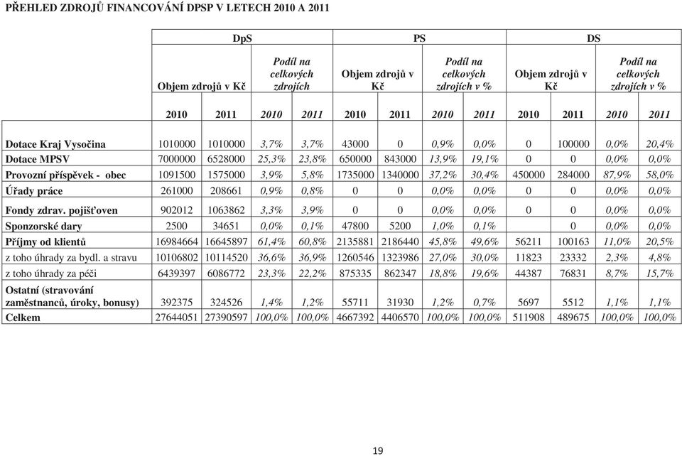 650000 843000 13,9% 19,1% 0 0 0,0% 0,0% Provozní příspěvek - obec 1091500 1575000 3,9% 5,8% 1735000 1340000 37,2% 30,4% 450000 284000 87,9% 58,0% Úřady práce 261000 208661 0,9% 0,8% 0 0 0,0% 0,0% 0 0
