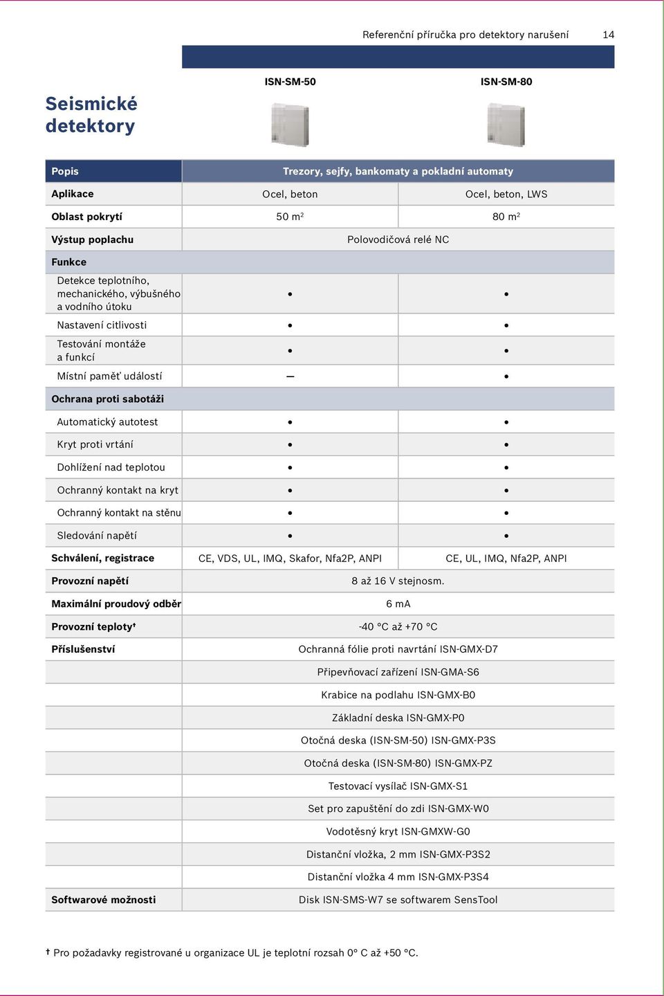 Automatický autotest Kryt proti vrtání Dohlížení nad teplotou Ochranný kontakt na kryt Ochranný kontakt na stěnu Sledování napětí Schválení, registrace CE, VDS, UL, IMQ, Skafor, Nfa2P, ANPI CE, UL,