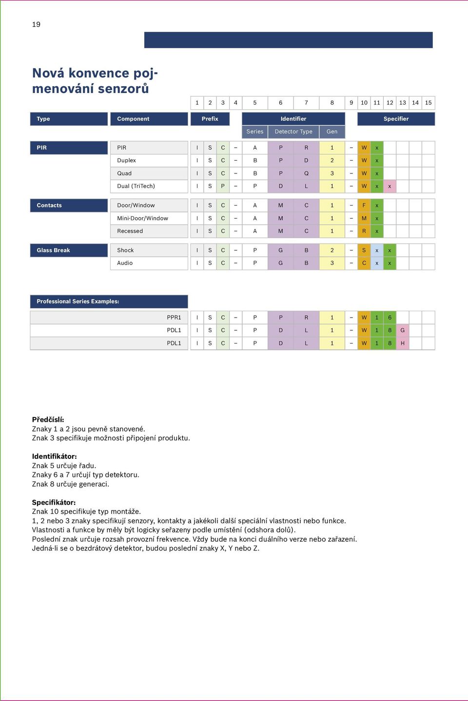 C P G B 3 C x x Professional Series Examples: PPR1 I S C P P R 1 W 1 6 PDL1 I S C P D L 1 W 1 8 G PDL1 I S C P D L 1 W 1 8 H Předčíslí: Znaky 1 a 2 jsou pevně stanovené.