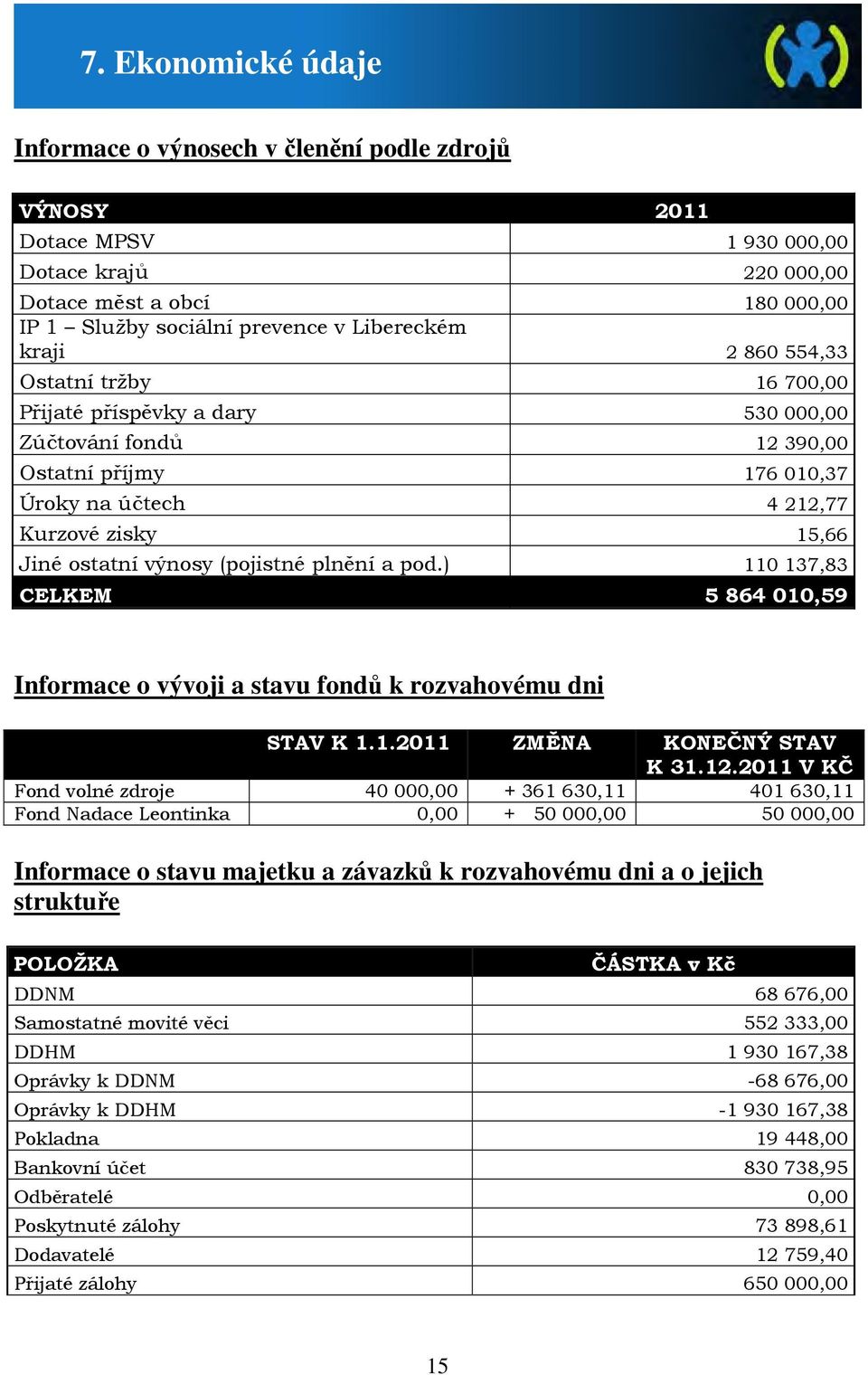 (pojistné plnění a pod.) 110 137,83 CELKEM 5 864 010,59 Informace o vývoji a stavu fondů k rozvahovému dni STAV K 1.1.2011 ZMĚNA KONEČNÝ STAV K 31.12.