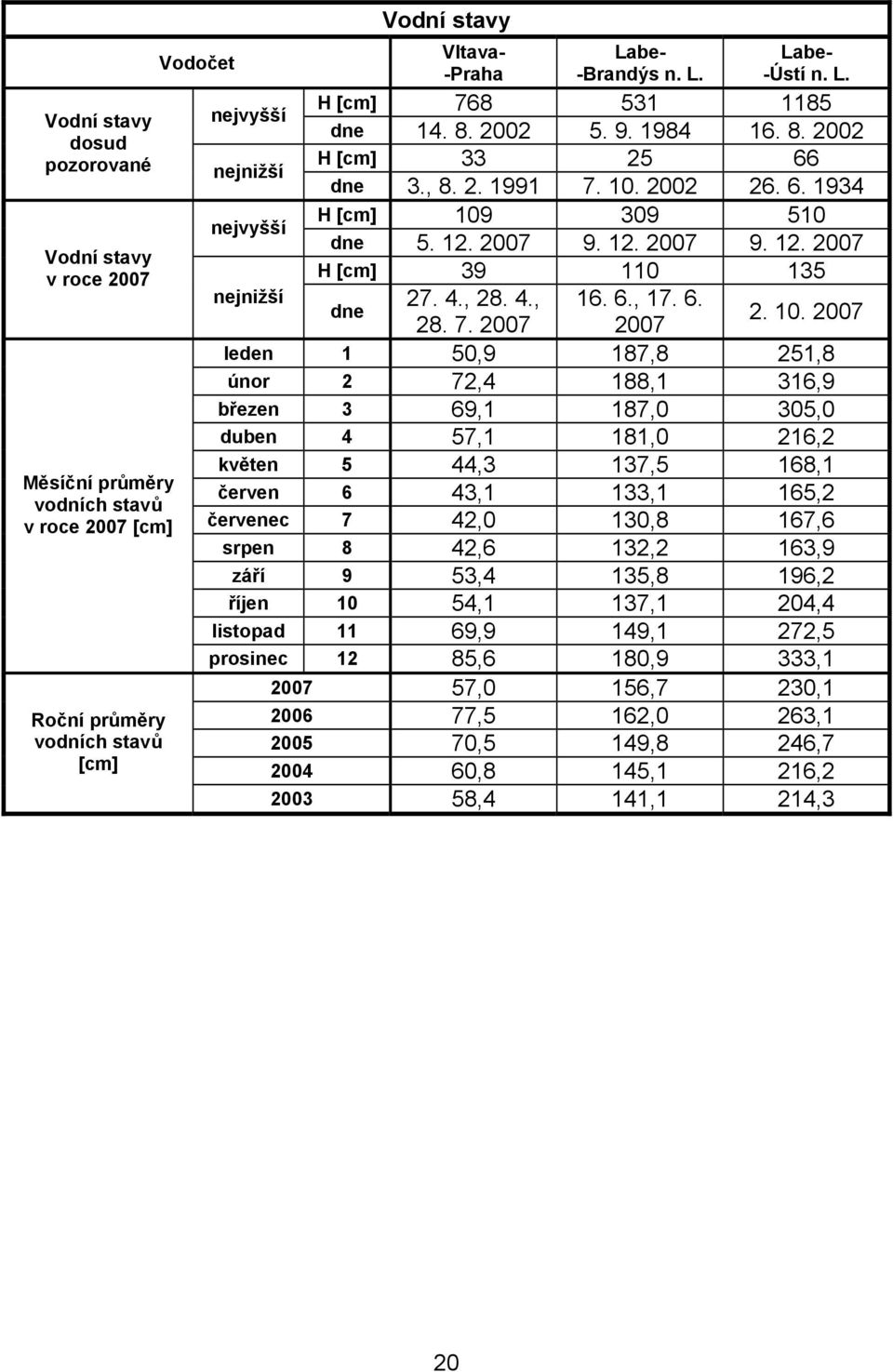 2007 9. 12. 2007 9. 12. 2007 H [cm] 39 110 135 nejnižší 27. 4., 28. 4., 16. 6., 17. 6. dne 28. 7. 2007 2007 2. 10.