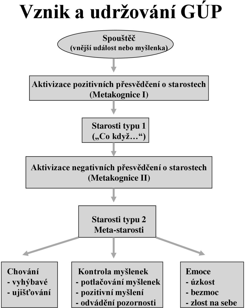 starostech (Metakognice II) Starosti typu 2 Meta-starosti Chování Kontrola myšlenek Emoce - vyhýbavé