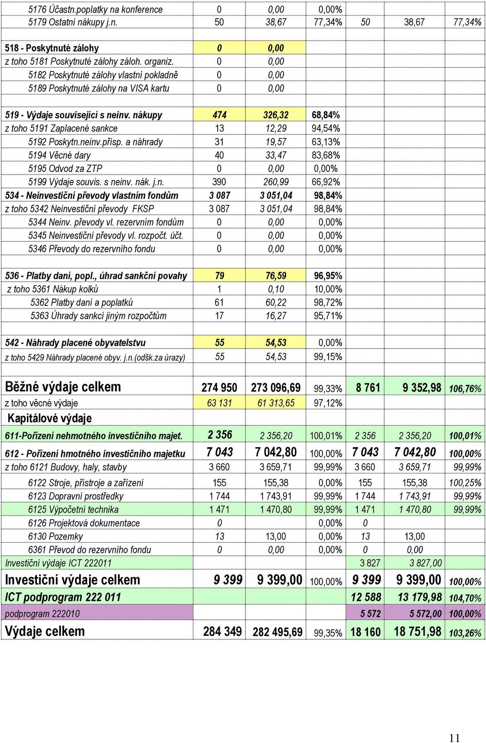 nákupy 474 326,32 68,84% z toho 5191 Zaplacené sankce 13 12,29 94,54% 5192 Poskytn.neinv.přísp.