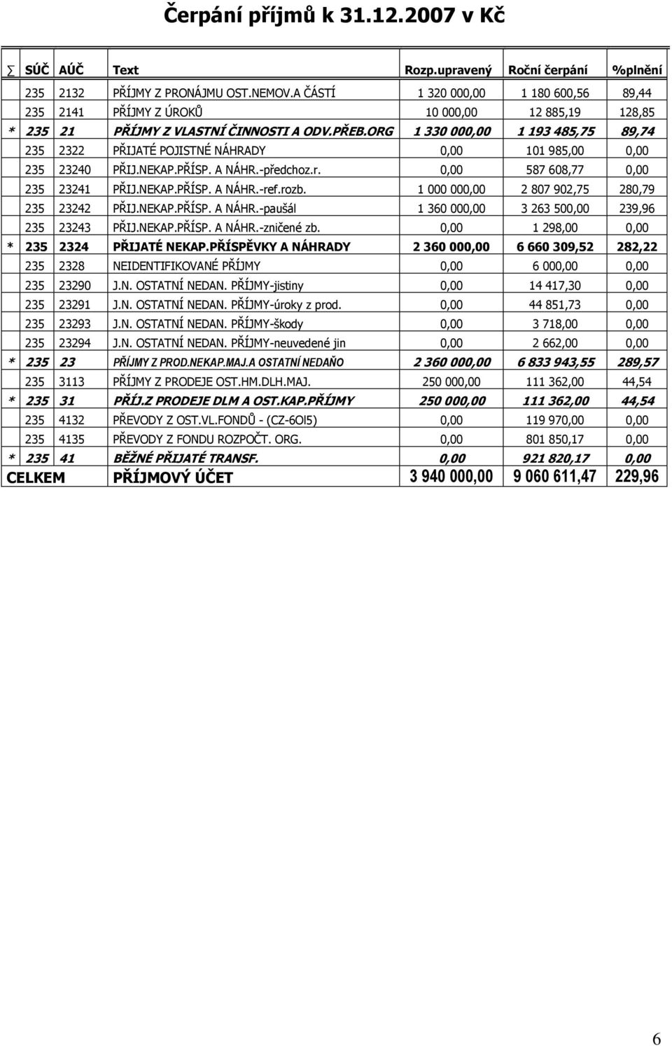 ORG 1 330 000,00 1 193 485,75 89,74 235 2322 PŘIJATÉ POJISTNÉ NÁHRADY 0,00 101 985,00 0,00 235 23240 PŘIJ.NEKAP.PŘÍSP. A NÁHR.-předchoz.r. 0,00 587 608,77 0,00 235 23241 PŘIJ.NEKAP.PŘÍSP. A NÁHR.-ref.