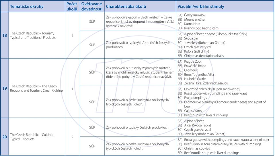 3A) Český Krumlov 3B) Mount Sněžka 3C) Kutná Hora 3D) Rožnov pod Radhoštěm 3A) A pint of beer, cheese (Olomoucké tvarůžky) 3B) Škoda car 3C) Jewellery (Bohemian Garnet) 3D) Czech glass/crystal 3E)