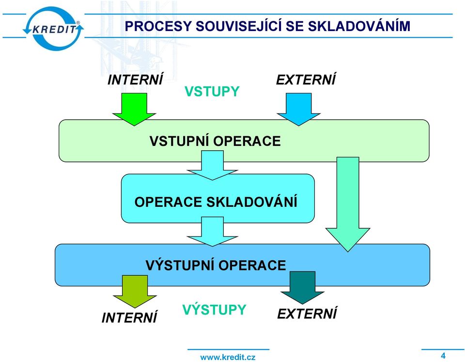 OPERACE OPERACE SKLADOVÁNÍ VÝSTUPNÍ