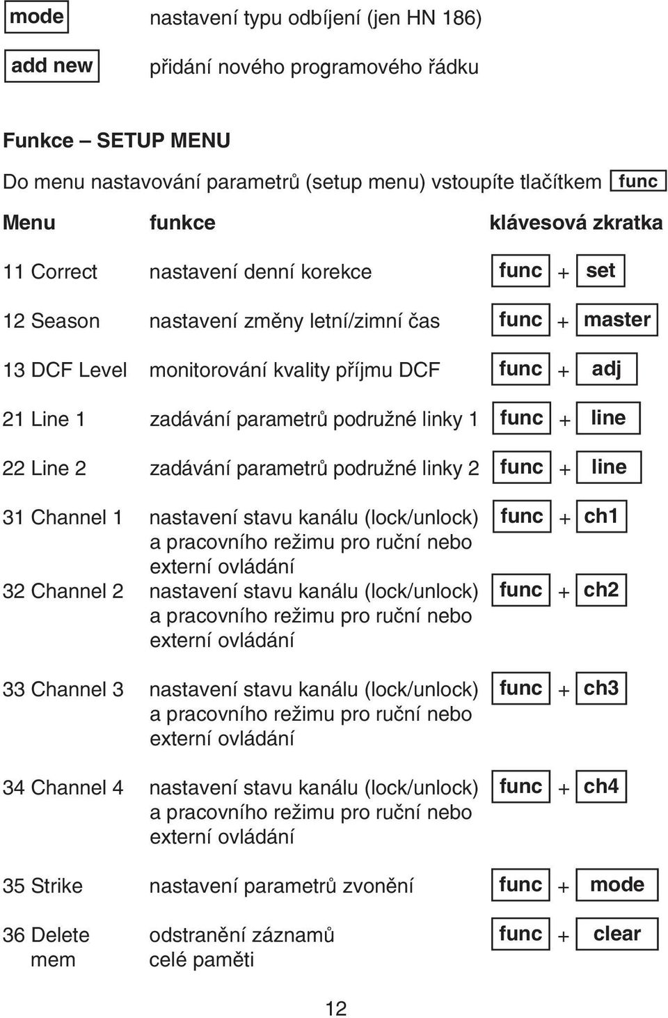 Line 2 zadávání parametrù podružné linky 2 func + 31 Channel 1 nastavení stavu kanálu (lock/unlock) func + a pracovního režimu pro ruèní nebo externí ovládání 32 Channel 2 nastavení stavu kanálu