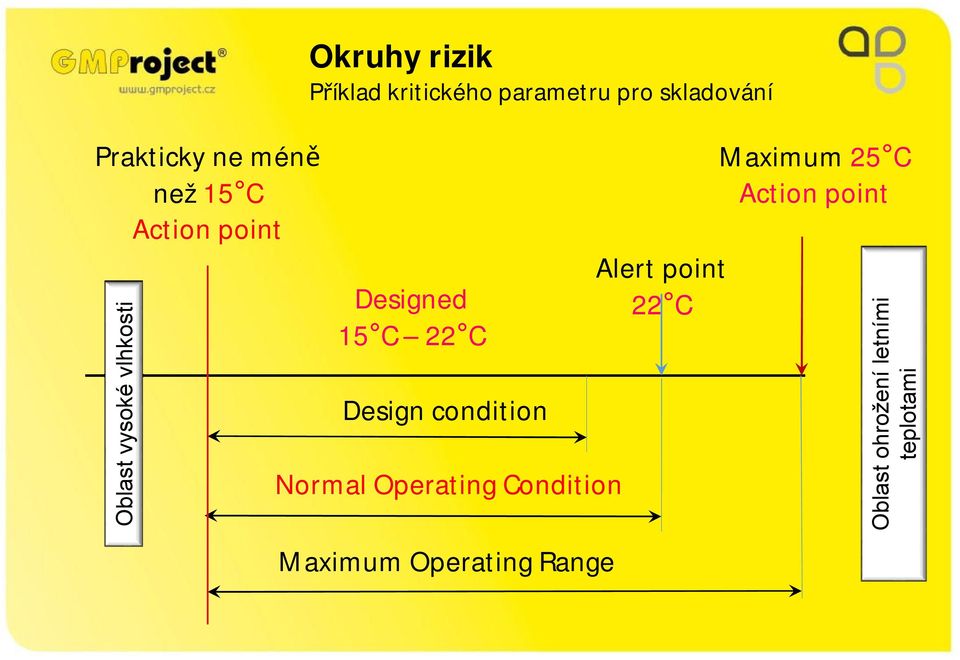 Design condition NormalOperatingCondition Maximum OperatingRange