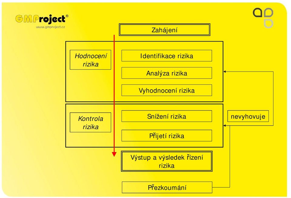 Kontrola rizika Snížení rizika Přijetí