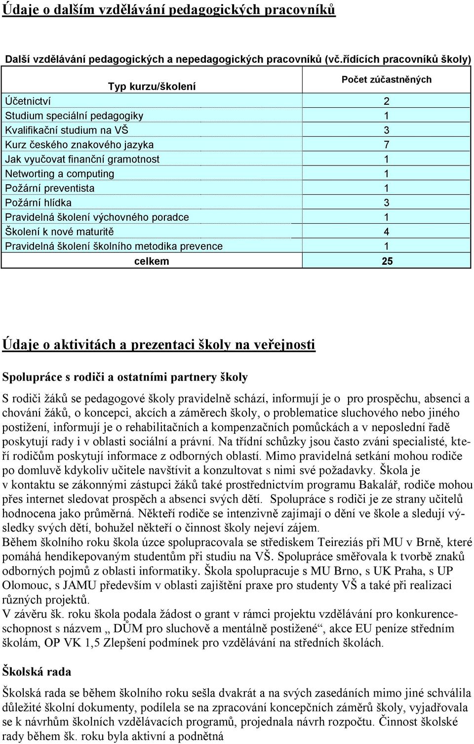 gramotnost 1 Networting a computing 1 Požární preventista 1 Požární hlídka 3 Pravidelná školení výchovného poradce 1 Školení k nové maturitě 4 Pravidelná školení školního metodika prevence 1 celkem