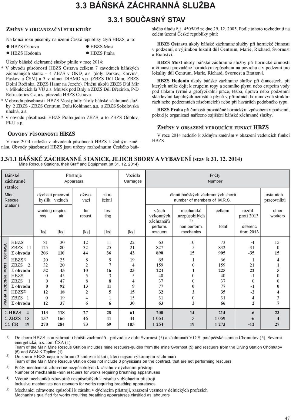 Plnění úkolů ZBZS Důl Mír v Mikulčicích fa VÚ a.s. Mníšek pod Brdy a ZBZS Důl Březinka, P-D Refractories Cz, a.s. převzala HBZS Ostrava.