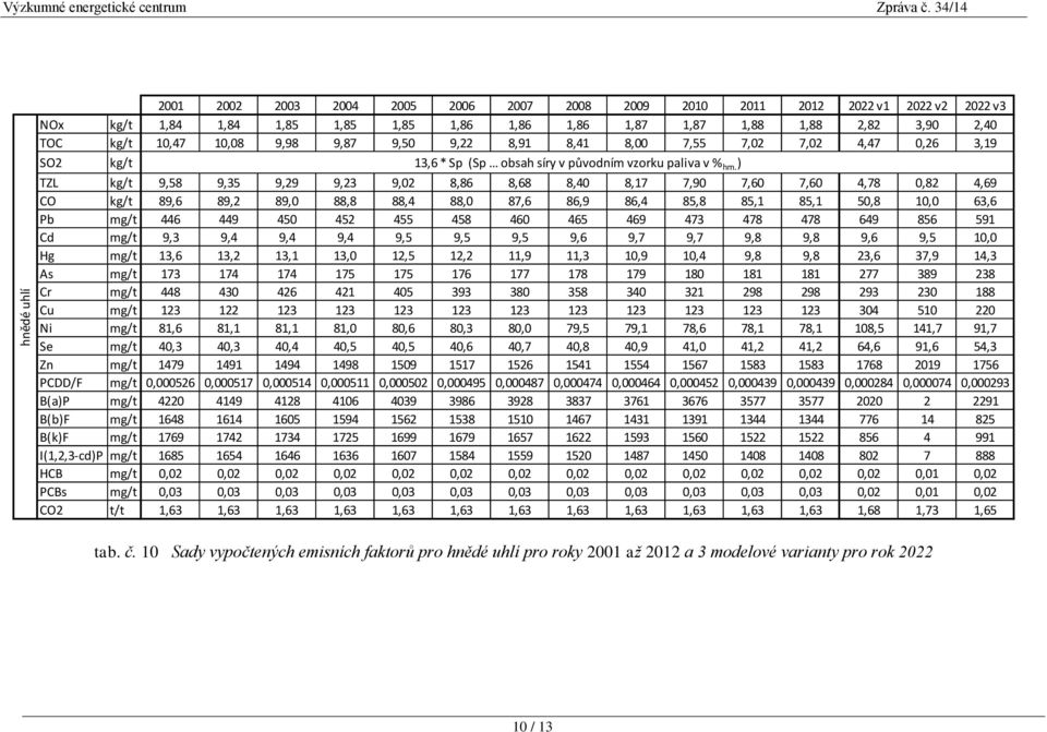 9,87 9,50 9,22 8,91 8,41 8,00 7,55 7,02 7,02 4,47 0,26 3,19 SO2 kg/t 13,6 * Sp (Sp obsah síry v původním vzorku paliva v % hm.