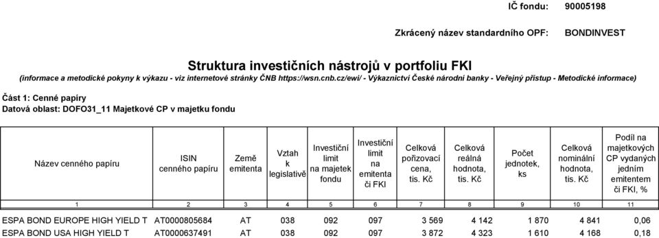 Země emitenta Vztah k legislativě Investiční limit na majetek fondu Investiční limit na emitenta či FKI Celková pořizovací cena, Celková reálná hodnota, Počet jednotek, ks Celková nominální hodnota,