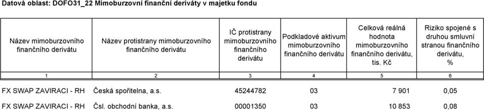 derivátu Celková reálná hodnota mimoburzovního finančního derivátu, Riziko spojené s druhou smluvní stranou finančního derivátu, % 1 2