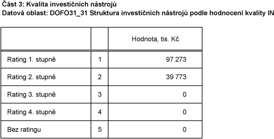 kvality IN Hodnota, Rating 1. stupně 1 97 273 Rating 2.