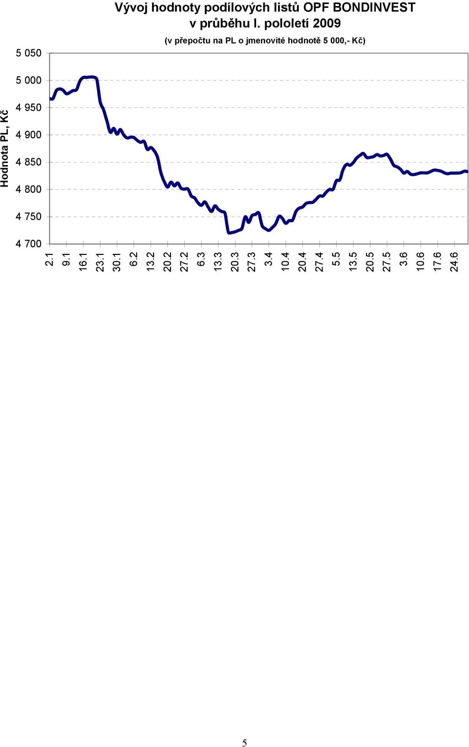 Kč 5 000 4 950 4 900 4 850 4 800 4 750 4 700 2.1 9.1 16.1 23.1 30.1 6.2 13.