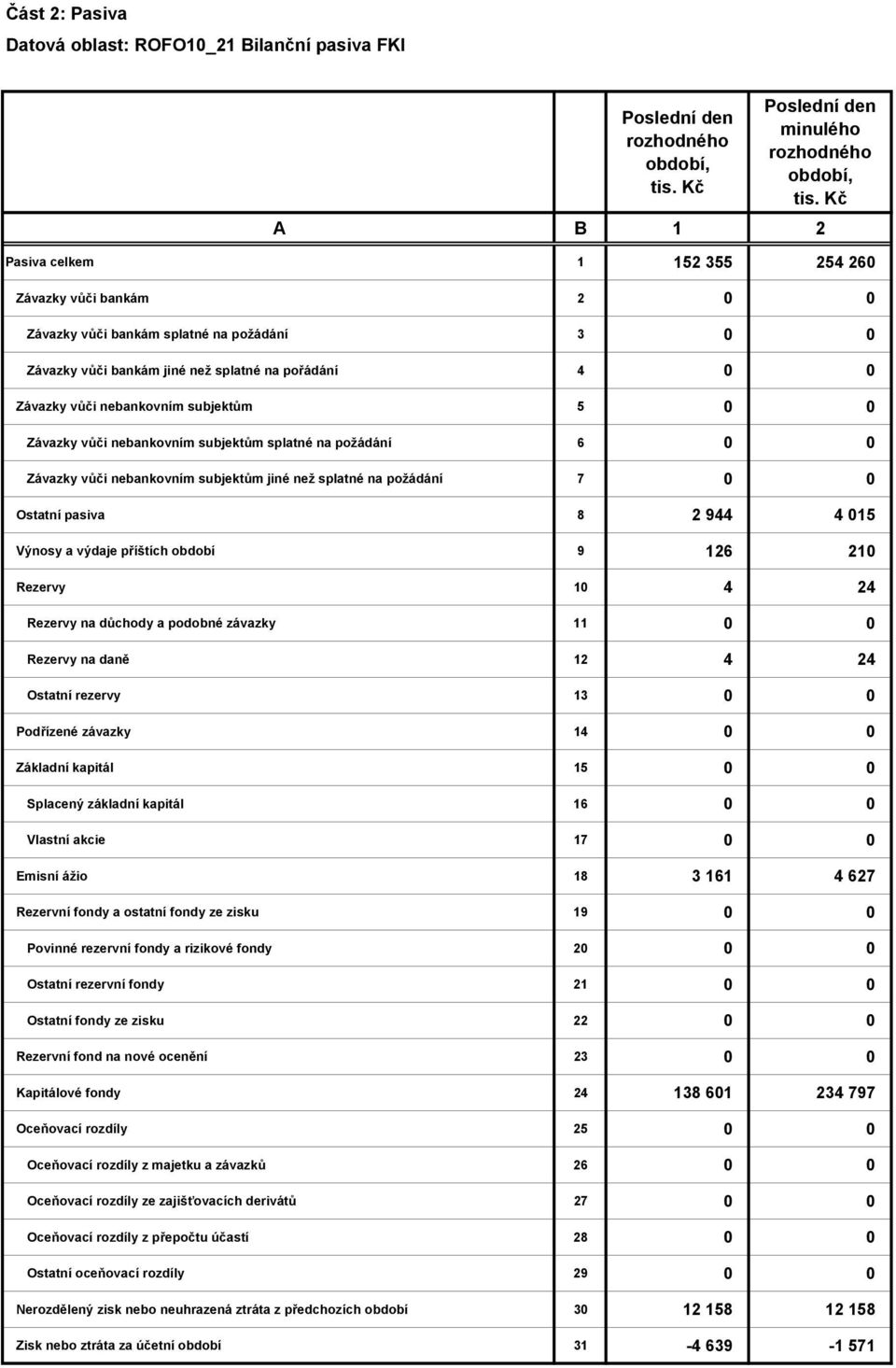 0 0 Závazky vůči nebankovním subjektům jiné než splatné na požádání 7 0 0 Ostatní pasiva 8 2 944 4 015 Výnosy a výdaje příštích období 9 126 210 Rezervy 10 4 24 Rezervy na důchody a podobné závazky