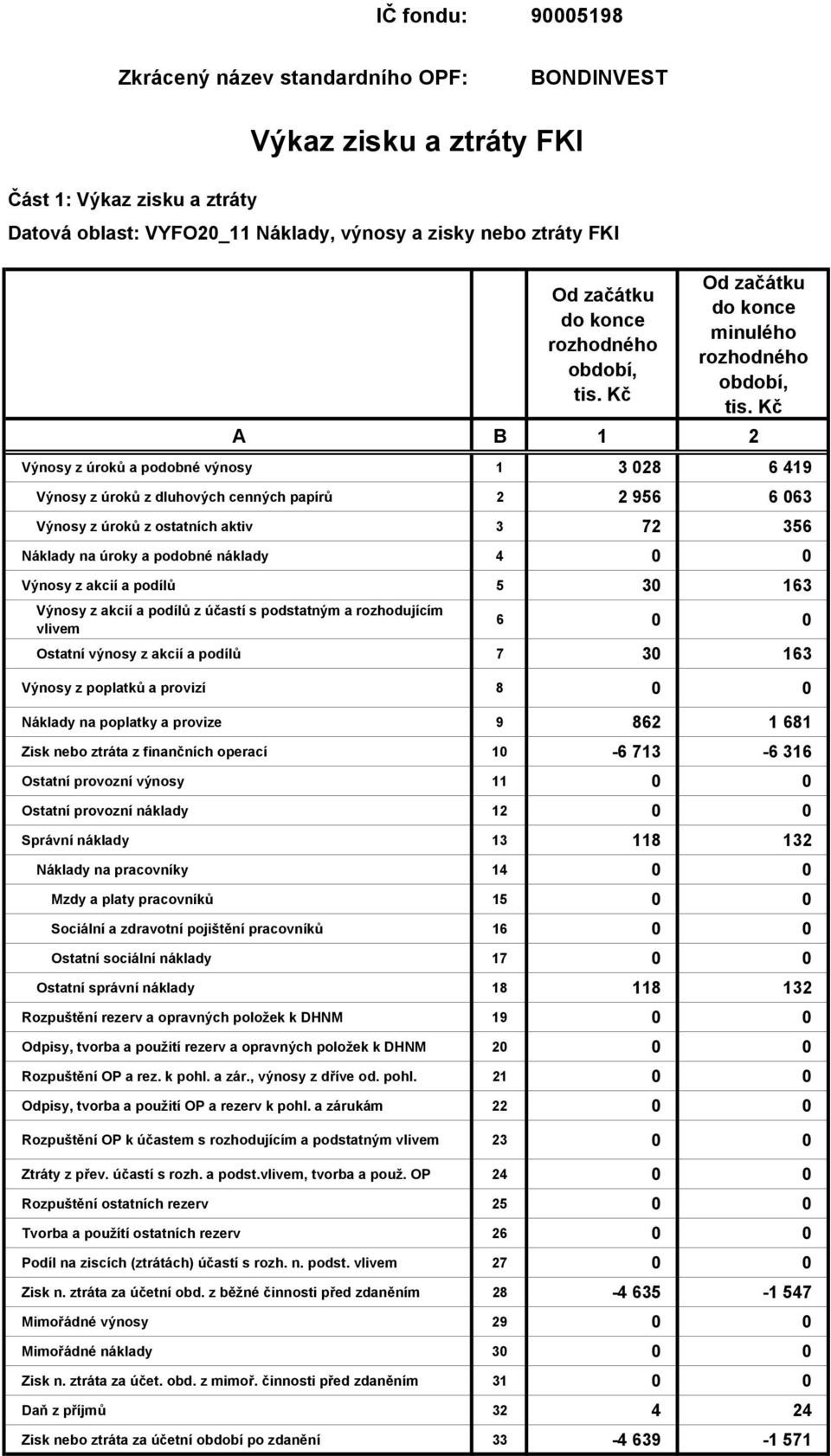 ostatních aktiv 3 72 356 Náklady na úroky a podobné náklady 4 0 0 Výnosy z akcií a podílů 5 30 163 Výnosy z akcií a podílů z účastí s podstatným a rozhodujícím vlivem 6 0 0 Ostatní výnosy z akcií a