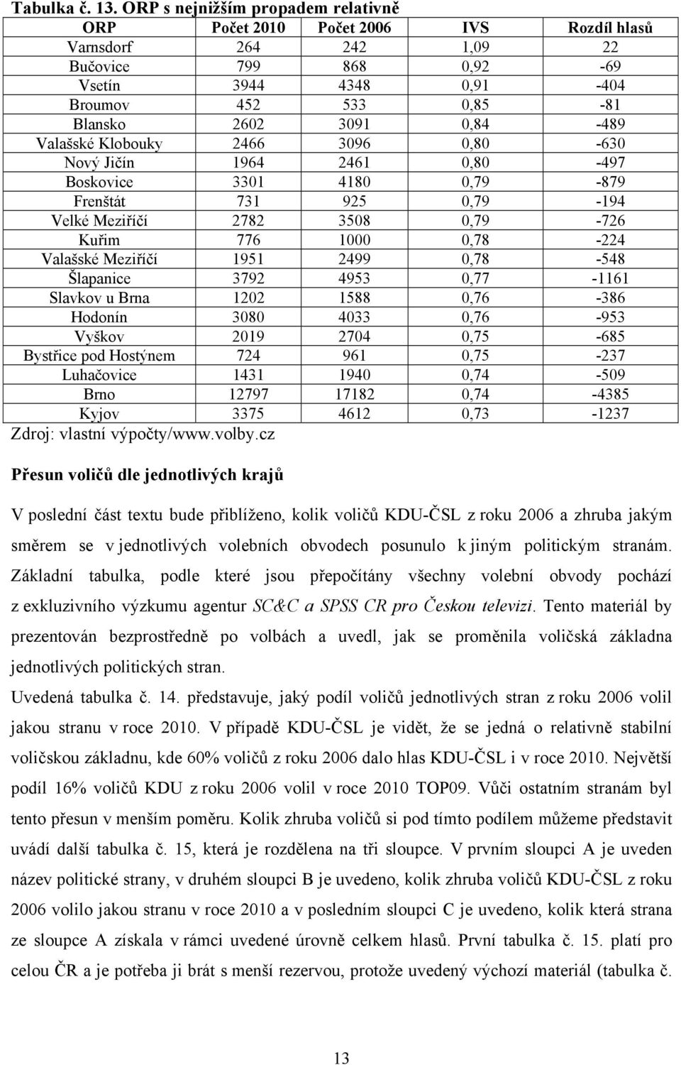 0,84-489 Valašské Klobouky 2466 3096 0,80-630 Nový Jičín 1964 2461 0,80-497 Boskovice 3301 4180 0,79-879 Frenštát 731 925 0,79-194 Velké Meziříčí 2782 3508 0,79-726 Kuřim 776 1000 0,78-224 Valašské