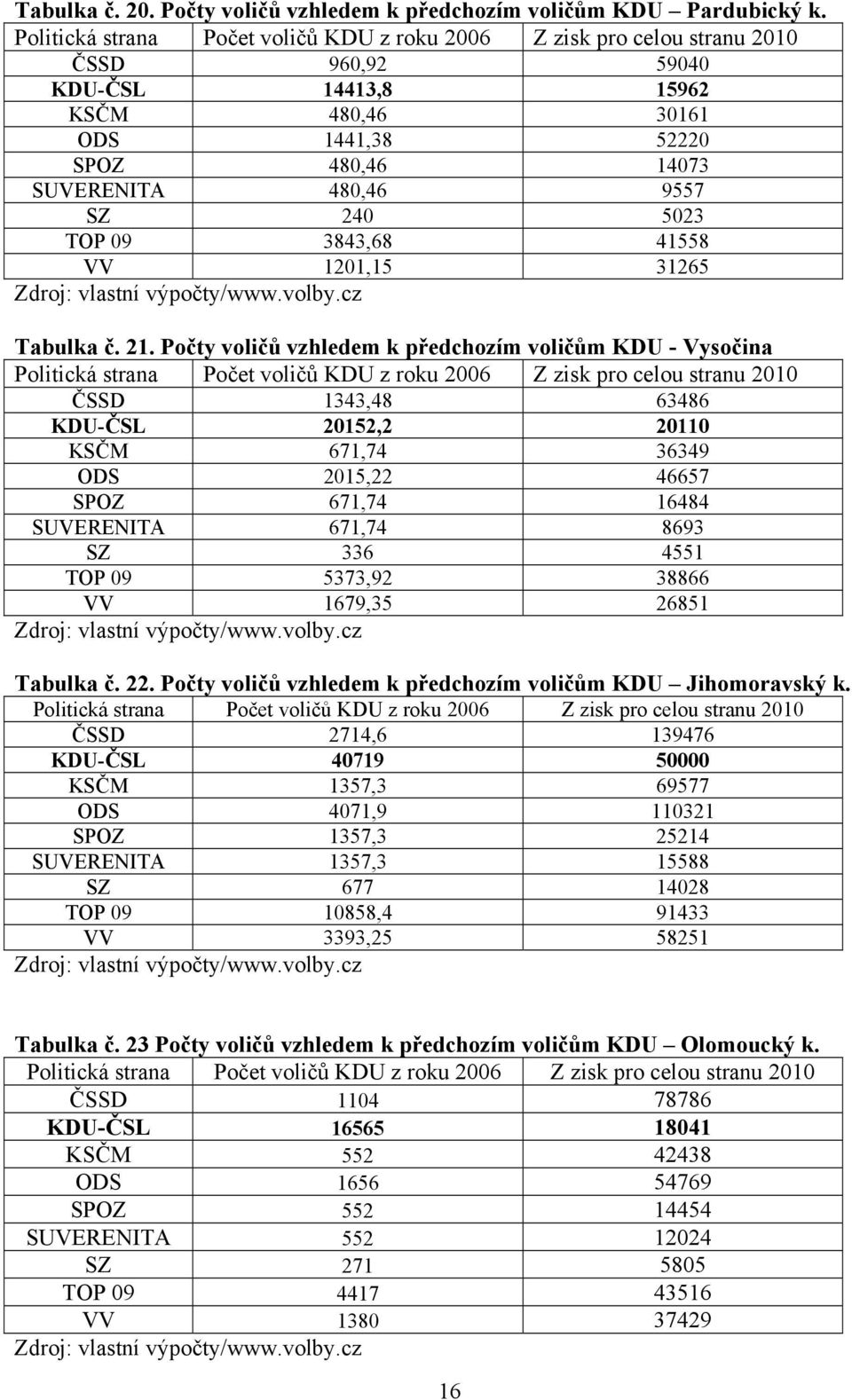 5023 TOP 09 3843,68 41558 VV 1201,15 31265 Zdroj: vlastní výpočty/www.volby.cz Tabulka č. 21.