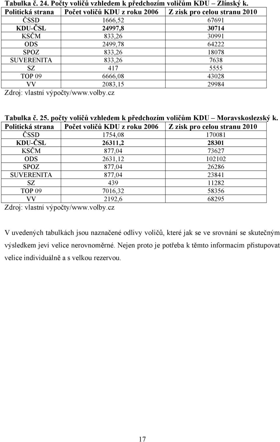 5555 TOP 09 6666,08 43028 VV 2083,15 29984 Zdroj: vlastní výpočty/www.volby.cz Tabulka č. 25. počty voličů vzhledem k předchozím voličům KDU Moravskoslezský k.