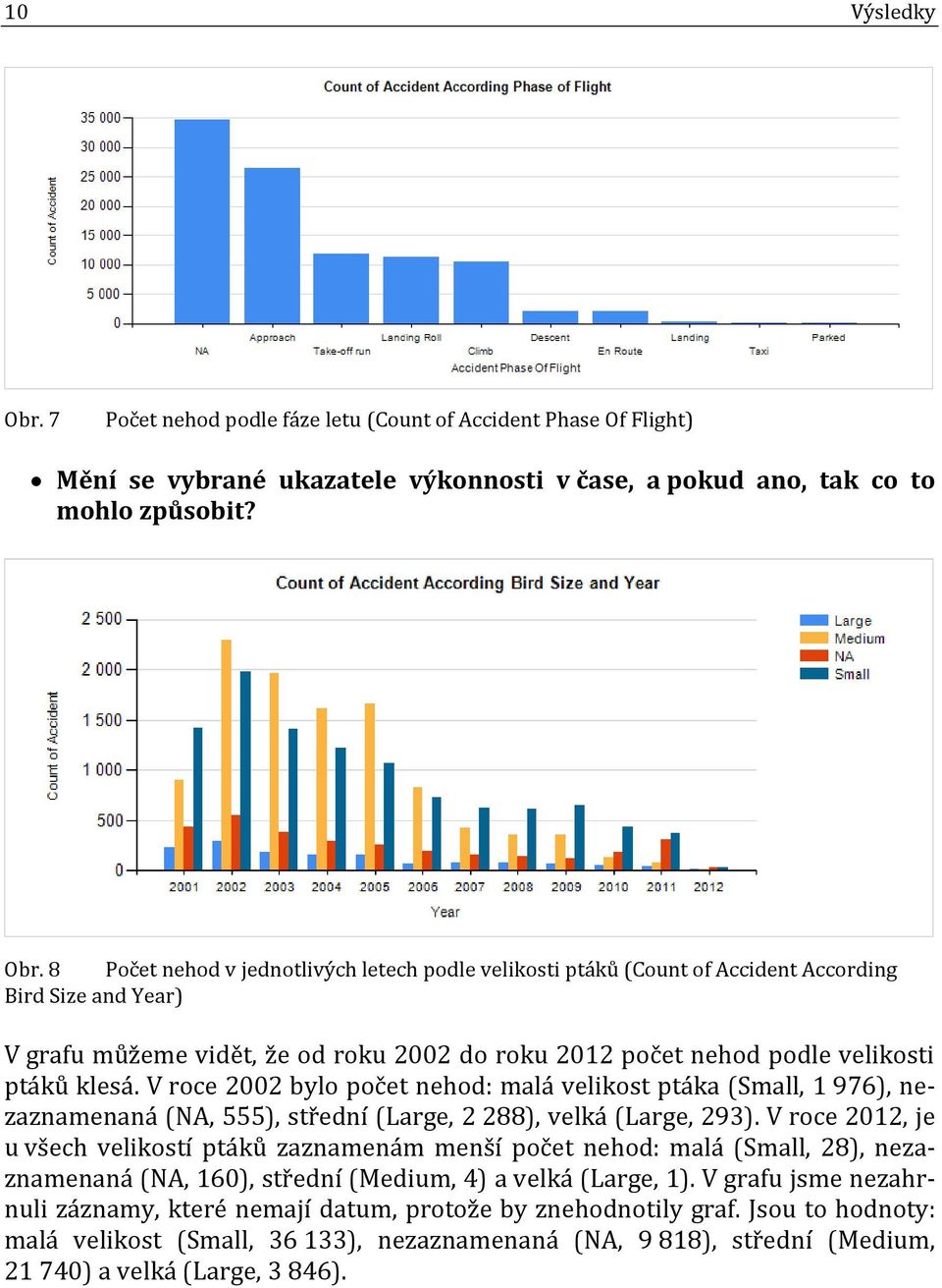 8 Počet nehod v jednotlivých letech podle velikosti ptáků (Count of Accident According Bird Size and Year) V grafu můžeme vidět, že od roku 2002 do roku 2012 počet nehod podle velikosti ptáků klesá.