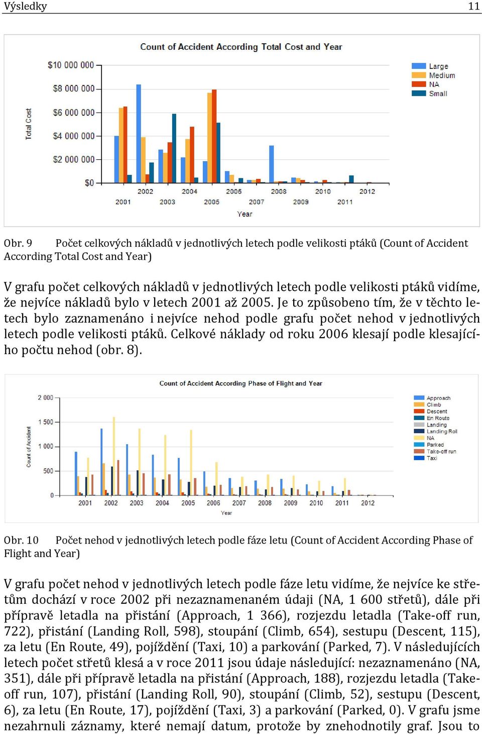 vidíme, že nejvíce nákladů bylo v letech 2001 až 2005. Je to způsobeno tím, že v těchto letech bylo zaznamenáno i nejvíce nehod podle grafu počet nehod v jednotlivých letech podle velikosti ptáků.