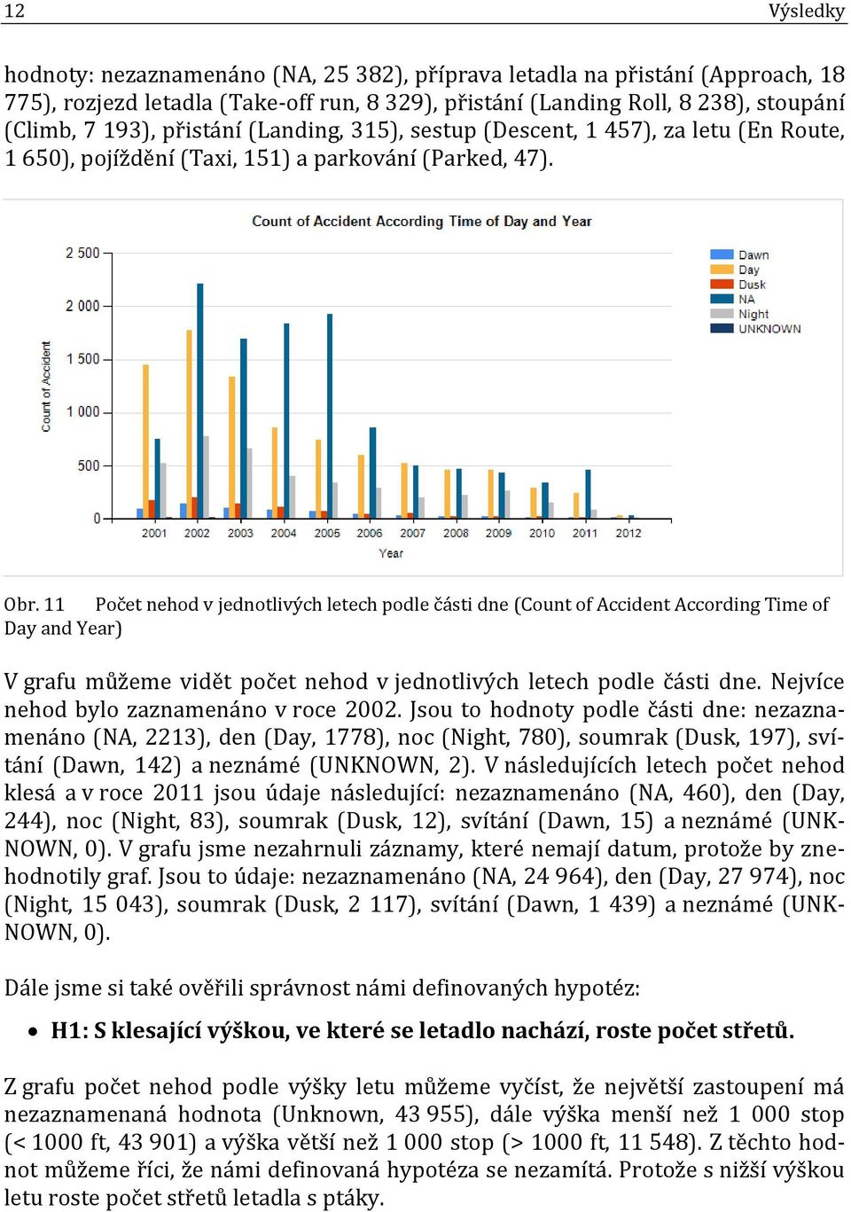 11 Počet nehod v jednotlivých letech podle části dne (Count of Accident According Time of Day and Year) V grafu můžeme vidět počet nehod v jednotlivých letech podle části dne.