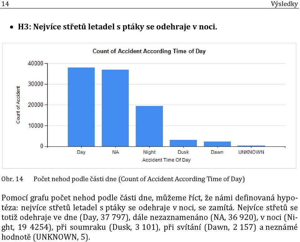 říct, že námi definovaná hypotéza: nejvíce střetů letadel s ptáky se odehraje v noci, se zamítá.