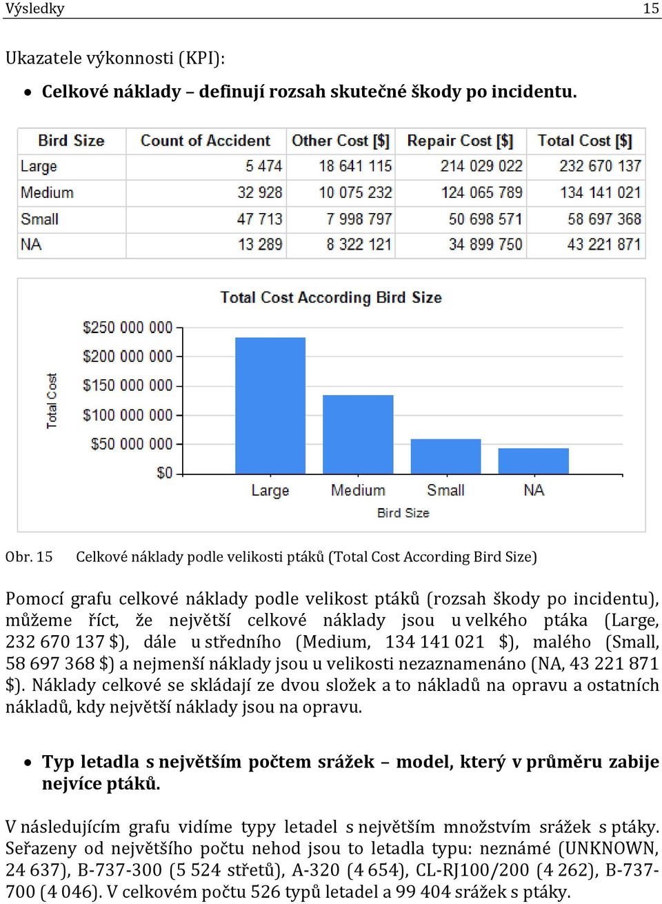 u velkého ptáka (Large, 232 670 137 $), dále u středního (Medium, 134 141 021 $), malého (Small, 58 697 368 $) a nejmenší náklady jsou u velikosti nezaznamenáno (NA, 43 221 871 $).