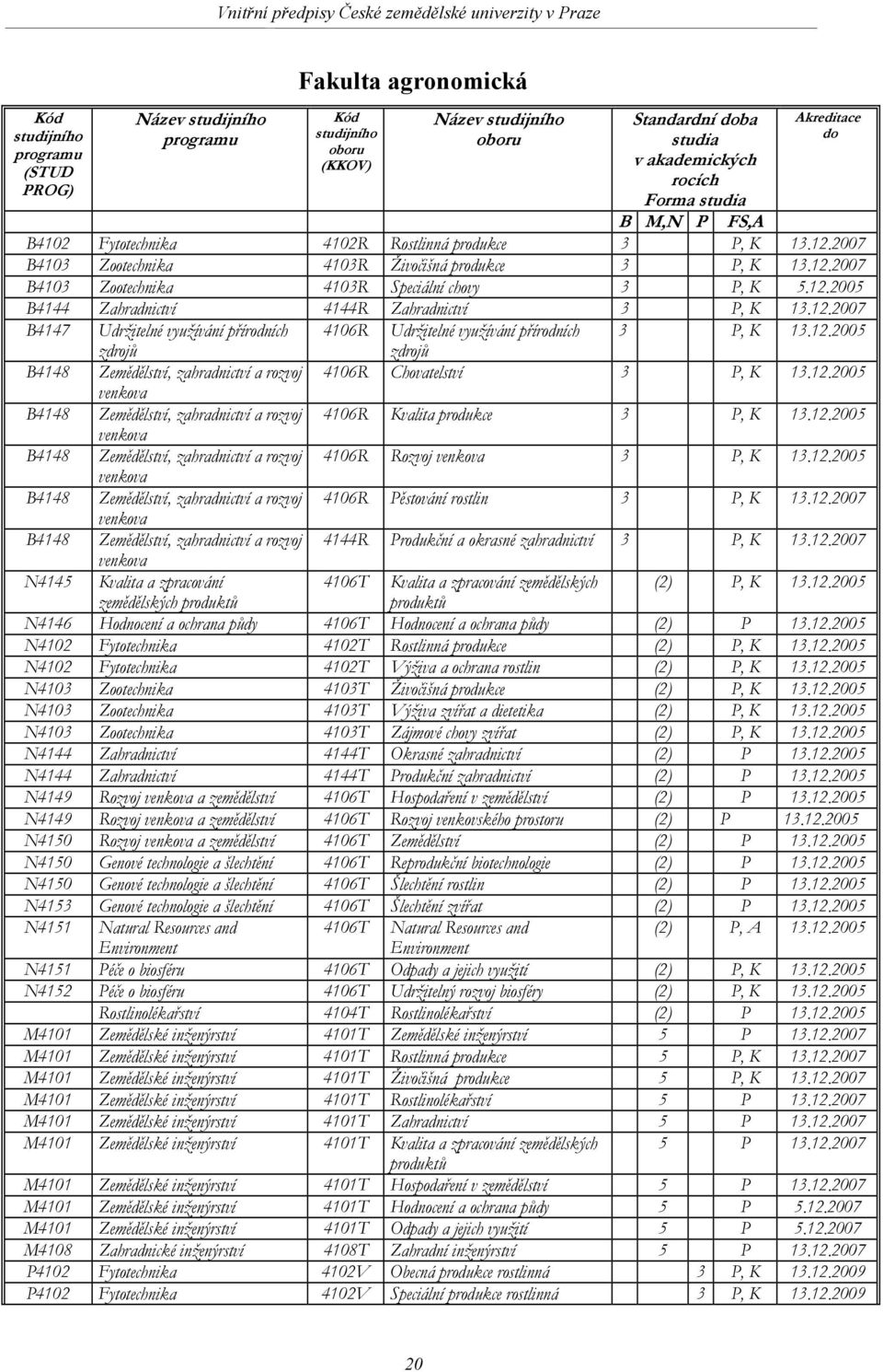 12.2005 B4144 Zahradnictví 4144R Zahradnictví 3 P, K 13.12.2007 B4147 Udržitelné využívání přírodních 4106R Udržitelné využívání přírodních 3 P, K 13.12.2005 zdrojů zdrojů B4148 Zemědělství, zahradnictví a rozvoj 4106R Chovatelství 3 P, K 13.