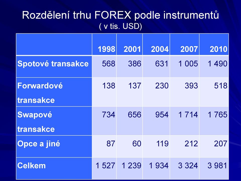 490 Forwardové 138 137 230 393 518 transakce Swapové 734 656 954 1