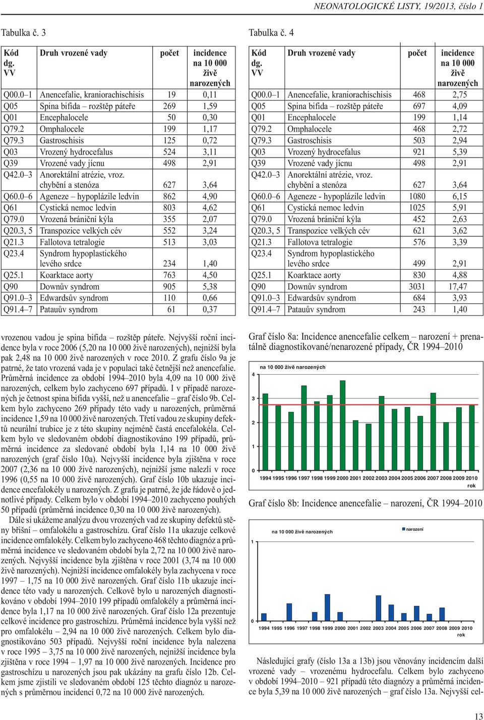 Anorektální atrézie, vroz. chybění a stenóza 67,6 Q6. 6 Ageneze hypoplázile ledvin 86,9 Q6 Cystická nemoc ledvin 8,6 Q79. Vrozená brániční kýla 55,7 Q., 5 Transpozice velkých cév 55, Q.