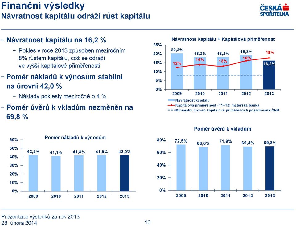 výnosům 42,2% 41,1% 41,8% 41,9% 42,0% 25% 20% 15% 10% 5% 0% 80% 60% 40% Návratnost kapitálu + Kapitálová přiměřenost 20,3% 12% 18,2% 18,2% 14% 13% 19,3% 16% 18% 16,2% 2009 2010 2011 2012 2013