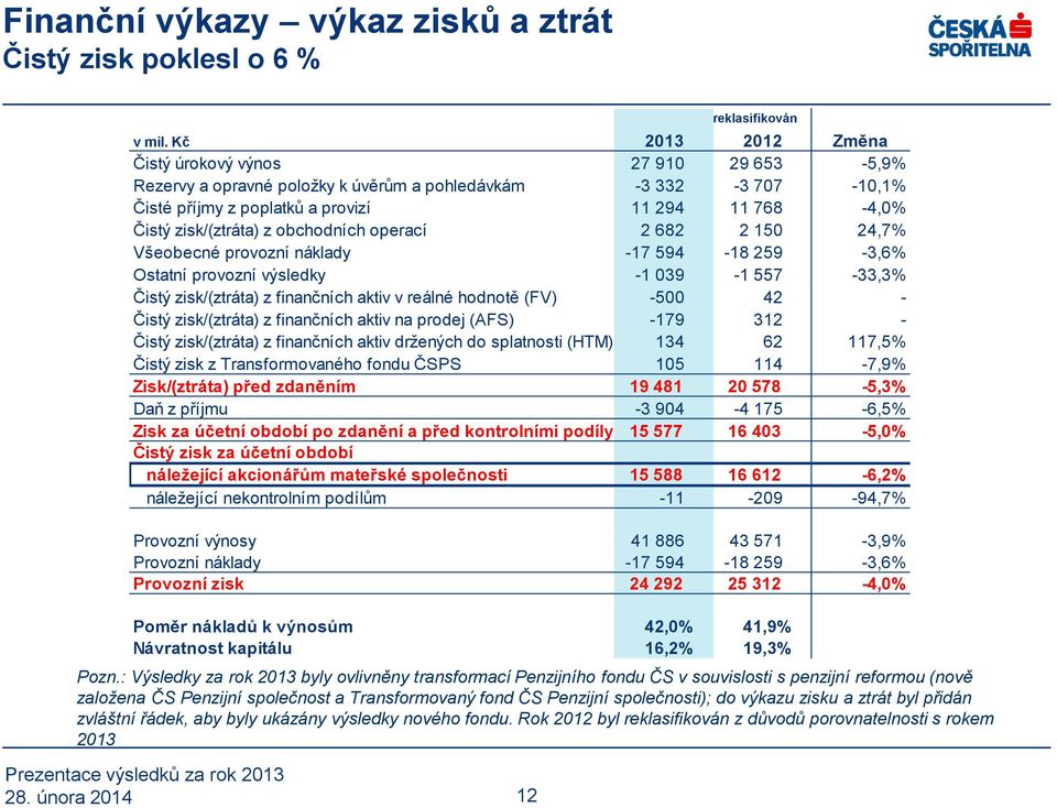 z obchodních operací 2 682 2 150 24,7% Všeobecné provozní náklady -17 594-18 259-3,6% Ostatní provozní výsledky -1 039-1 557-33,3% Čistý zisk/(ztráta) z finančních aktiv v reálné hodnotě (FV) -500 42