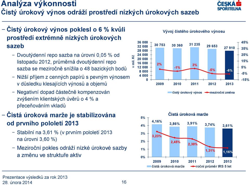 0,05 % od listopadu 2012, průměrná dvoutýdenní repo sazba se meziročně snížila o 48 bazických bodů Nižší příjem z cenných papírů s pevným výnosem v důsledku klesajících výnosů a objemů 36 000 32 000