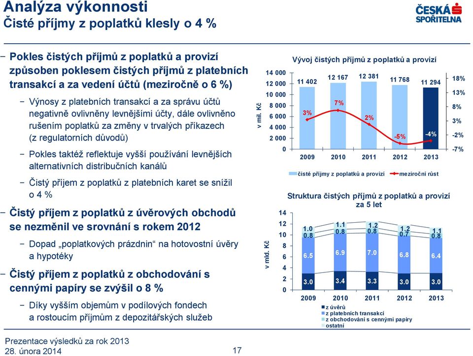 z platebních transakcí a za správu účtů negativně ovlivněny levnějšími účty, dále ovlivněno rušením poplatků za změny v trvalých příkazech (z regulatorních důvodů) Pokles taktéž reflektuje vyšší