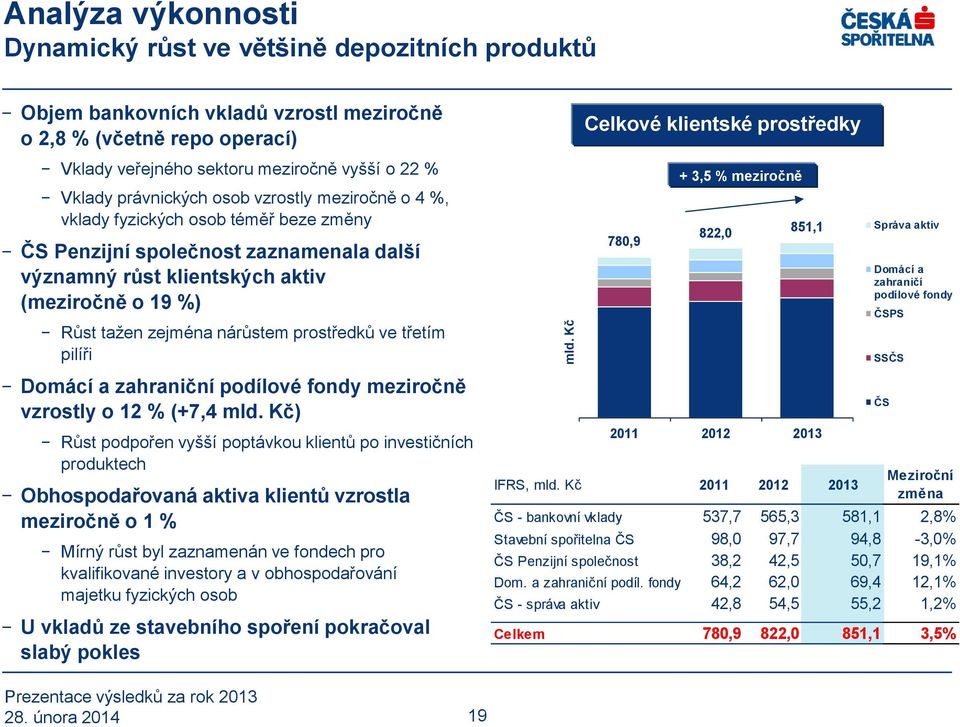 nárůstem prostředků ve třetím pilíři Domácí a zahraniční podílové fondy meziročně vzrostly o 12 % (+7,4 mld.