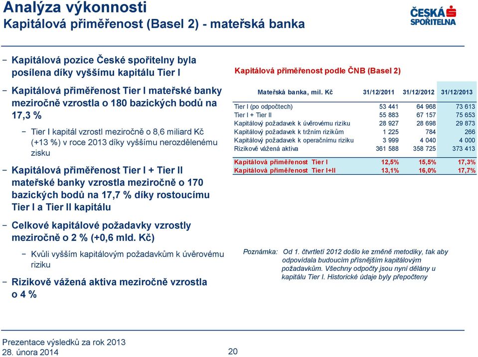 mateřské banky vzrostla meziročně o 170 bazických bodů na 17,7 % díky rostoucímu Tier I a Tier II kapitálu Celkové kapitálové požadavky vzrostly meziročně o 2 % (+0,6 mld.