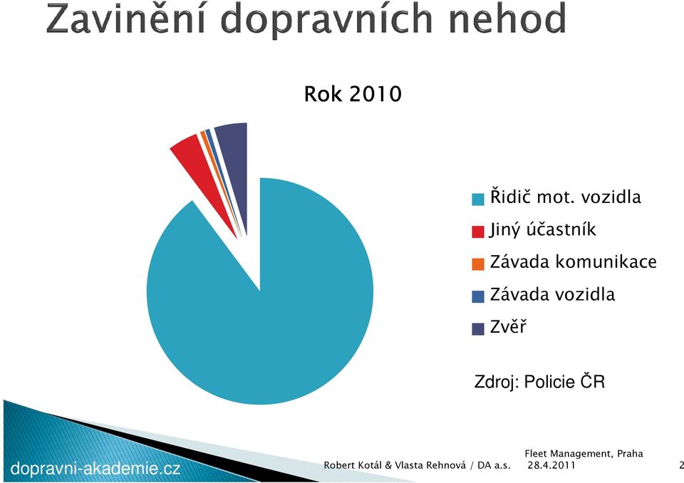 komunikace Závada vozidla Zvěř Zdroj: