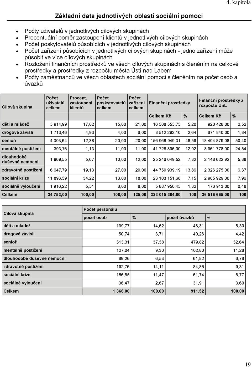 prostředků ve všech cílových skupinách s členěním na celkové prostředky a prostředky z rozpočtu města Ústí nad Labem Počty zaměstnanců ve všech oblastech sociální pomoci s členěním na počet osob a