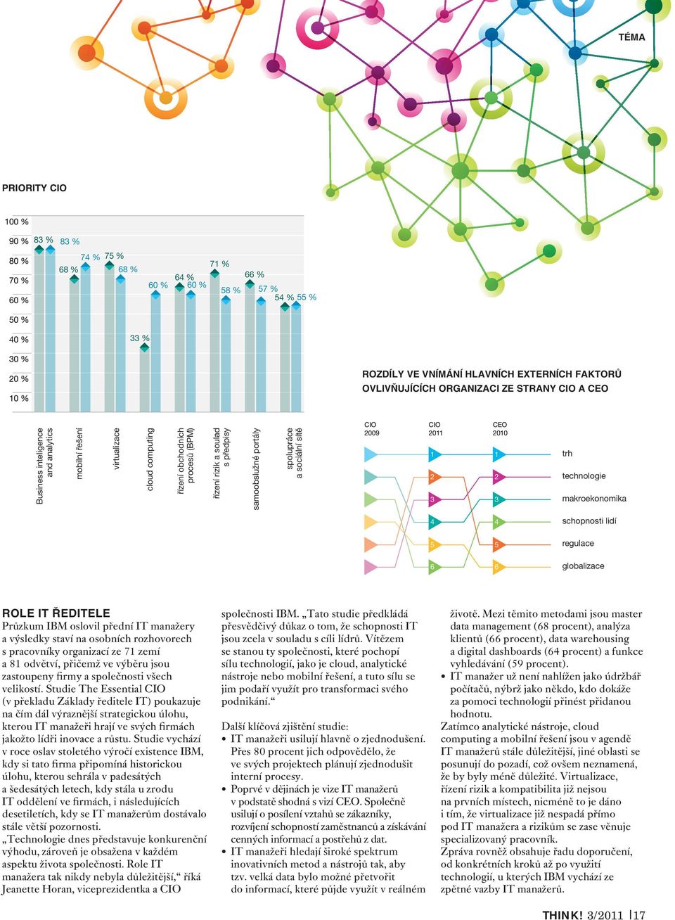 samoobslužné portály spolupráce a sociální sítě CIO 2009 CIO 2011 1 2 3 CEO 2010 1 2 3 trh technologie makroekonomika 4 4 schopnosti lidí 5 5 regulace 6 6 globalizace ROLE IT ŘEDITELE Průzkum IBM