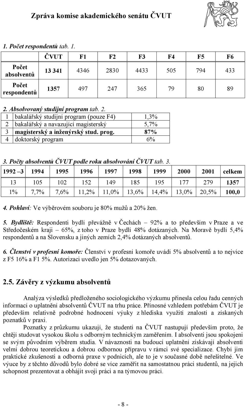 prog. 87% 4 doktorský program 6% 3. Počty absolventů ČVUT podle roku absolvování ČVUT tab. 3. 1992 3 1994 1995 1996 1997 1998 1999 2000 2001 celkem 13 105 102 152 149 185 195 177 279 1357 1% 7,7% 7,6% 11,2% 11,0% 13,6% 14,4% 13,0% 20,5% 100,0 4.