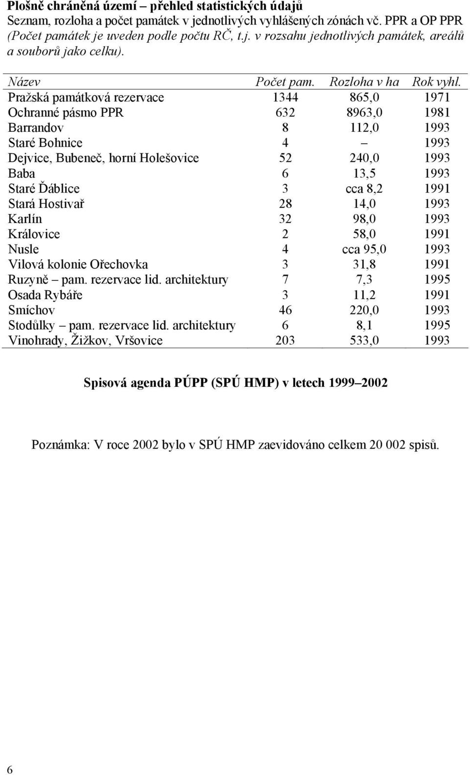 Pražská památková rezervace 1344 865,0 1971 Ochranné pásmo PPR 632 8963,0 1981 Barrandov 8 112,0 1993 Staré Bohnice 4 1993 Dejvice, Bubeneč, horní Holešovice 52 240,0 1993 Baba 6 13,5 1993 Staré